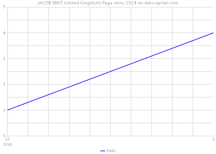 JACOB SMIT (United Kingdom) Page visits 2024 