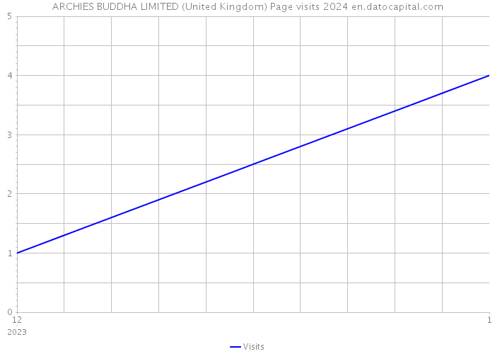 ARCHIES BUDDHA LIMITED (United Kingdom) Page visits 2024 