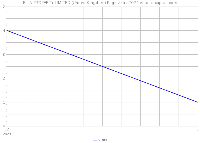 ELLA PROPERTY LIMITED (United Kingdom) Page visits 2024 