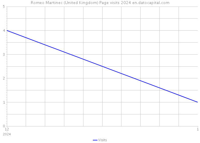 Romeo Martinec (United Kingdom) Page visits 2024 