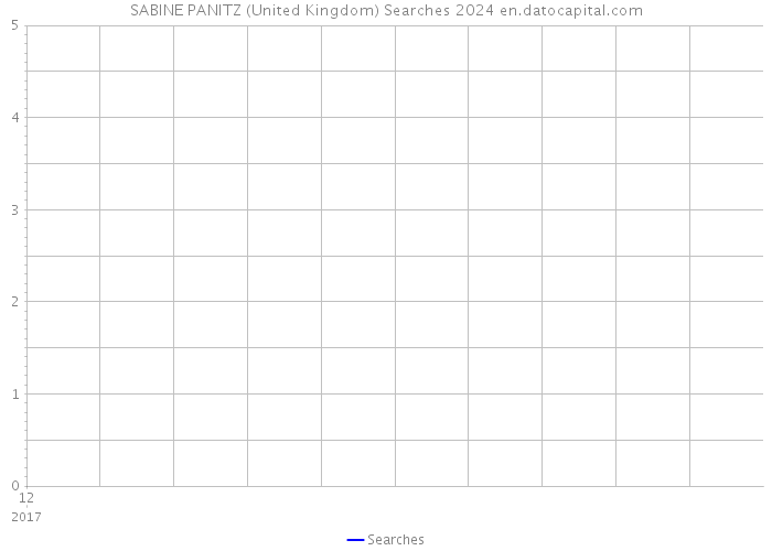 SABINE PANITZ (United Kingdom) Searches 2024 