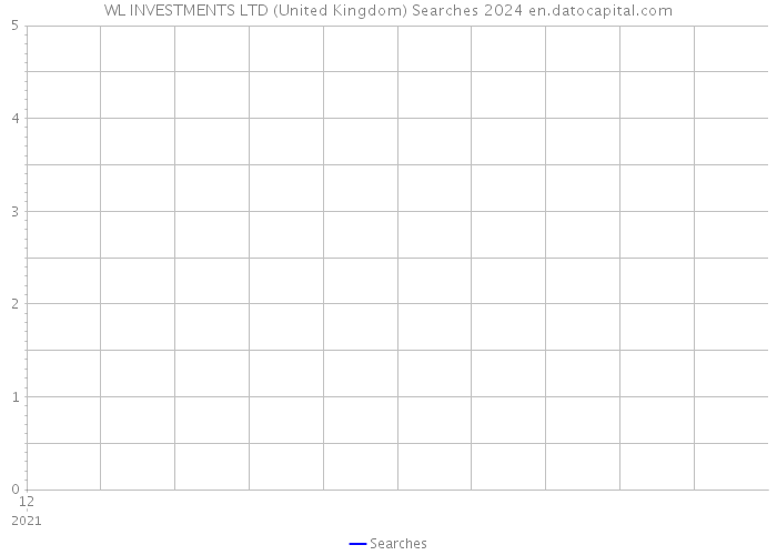WL INVESTMENTS LTD (United Kingdom) Searches 2024 