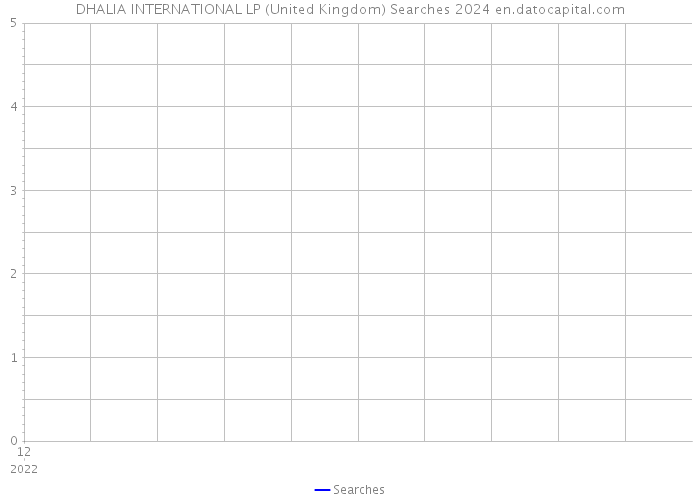 DHALIA INTERNATIONAL LP (United Kingdom) Searches 2024 