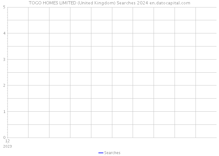 TOGO HOMES LIMITED (United Kingdom) Searches 2024 