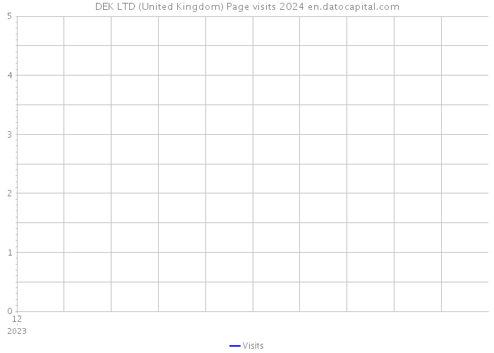 DEK LTD (United Kingdom) Page visits 2024 