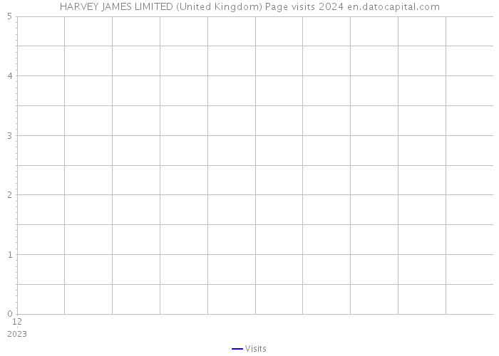 HARVEY JAMES LIMITED (United Kingdom) Page visits 2024 