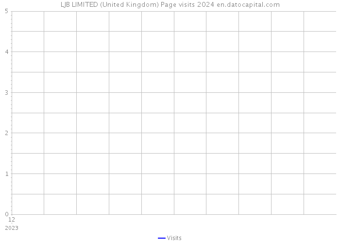 LJB LIMITED (United Kingdom) Page visits 2024 