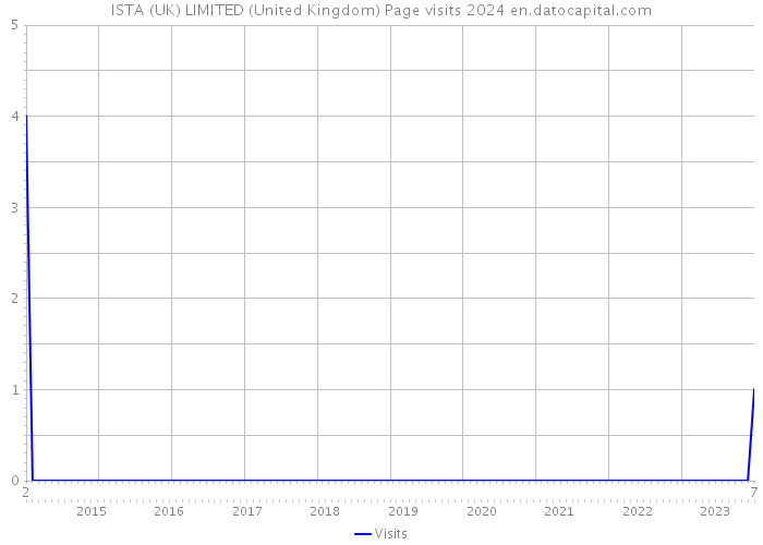 ISTA (UK) LIMITED (United Kingdom) Page visits 2024 