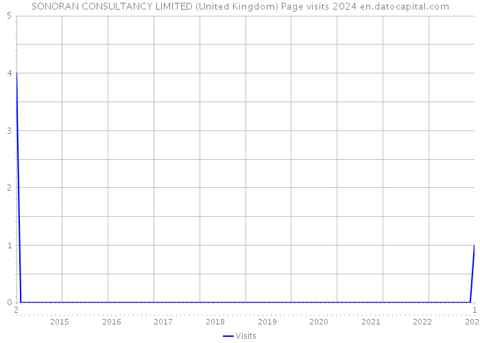 SONORAN CONSULTANCY LIMITED (United Kingdom) Page visits 2024 