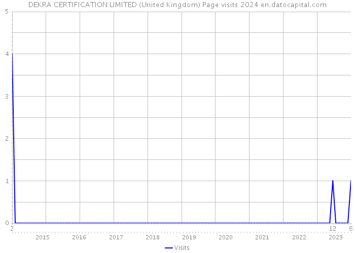 DEKRA CERTIFICATION LIMITED (United Kingdom) Page visits 2024 