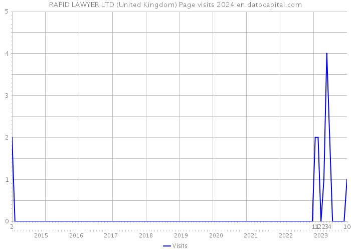 RAPID LAWYER LTD (United Kingdom) Page visits 2024 