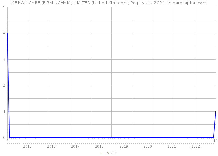 KEINAN CARE (BIRMINGHAM) LIMITED (United Kingdom) Page visits 2024 