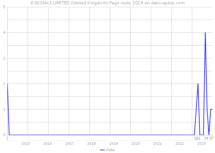8 SIGNALS LIMITED (United Kingdom) Page visits 2024 