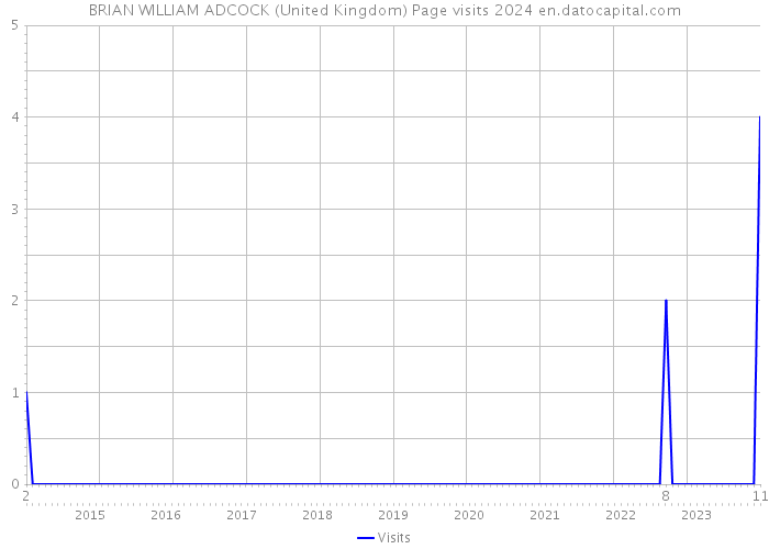 BRIAN WILLIAM ADCOCK (United Kingdom) Page visits 2024 