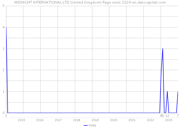 MIDNIGHT INTERNATIONAL LTD (United Kingdom) Page visits 2024 