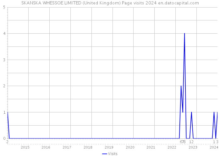 SKANSKA WHESSOE LIMITED (United Kingdom) Page visits 2024 