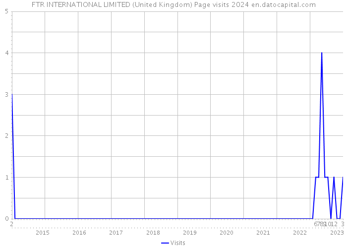 FTR INTERNATIONAL LIMITED (United Kingdom) Page visits 2024 
