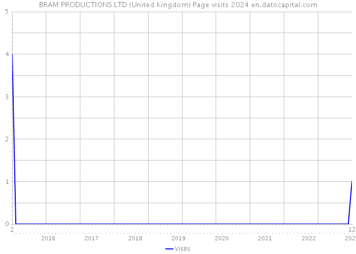 BRAM PRODUCTIONS LTD (United Kingdom) Page visits 2024 