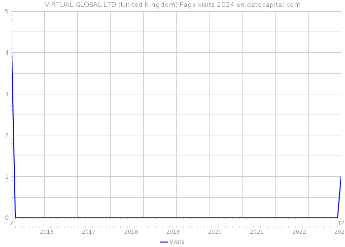 VIRTUAL GLOBAL LTD (United Kingdom) Page visits 2024 