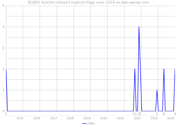 EGIDIO ALAGIA (United Kingdom) Page visits 2024 
