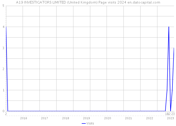A19 INVESTIGATORS LIMITED (United Kingdom) Page visits 2024 