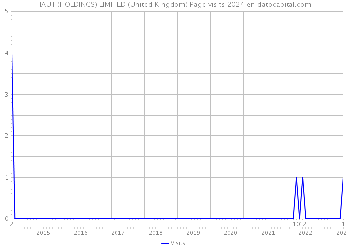 HAUT (HOLDINGS) LIMITED (United Kingdom) Page visits 2024 