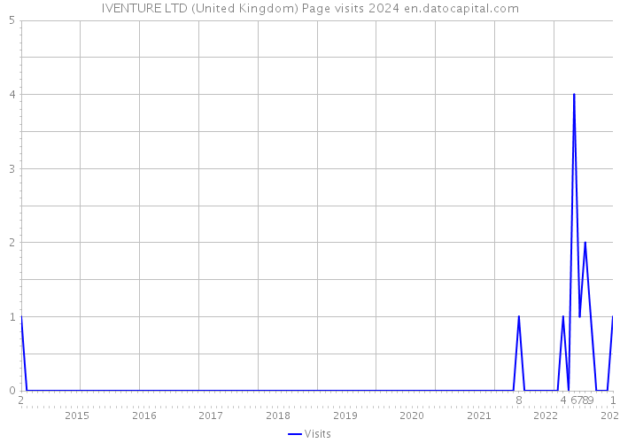 IVENTURE LTD (United Kingdom) Page visits 2024 