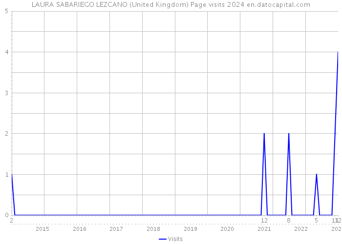 LAURA SABARIEGO LEZCANO (United Kingdom) Page visits 2024 