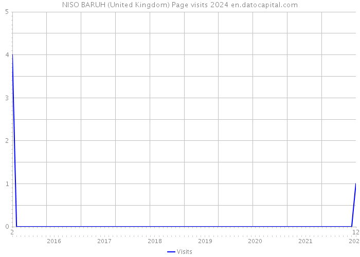 NISO BARUH (United Kingdom) Page visits 2024 