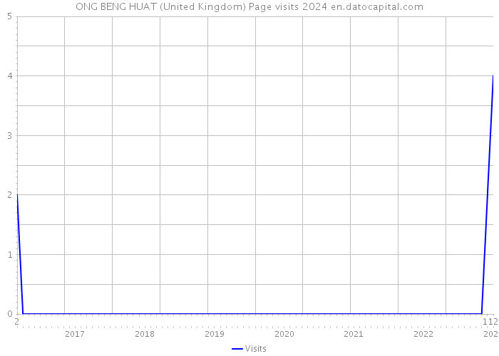 ONG BENG HUAT (United Kingdom) Page visits 2024 
