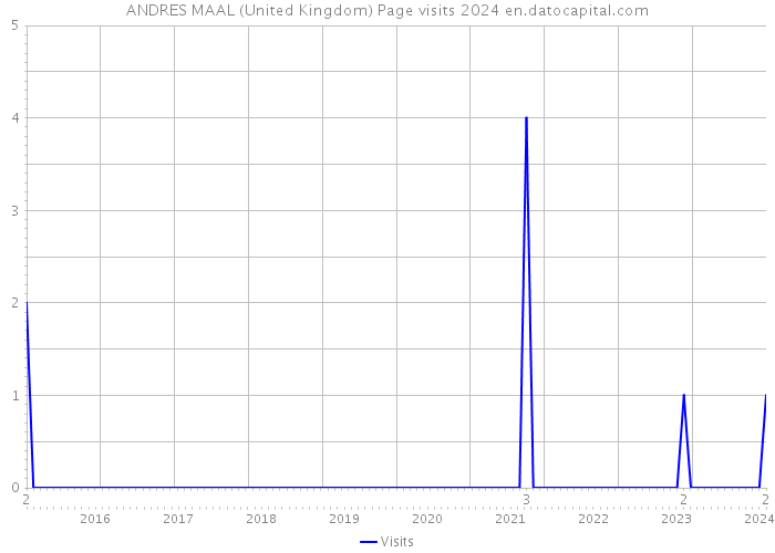 ANDRES MAAL (United Kingdom) Page visits 2024 