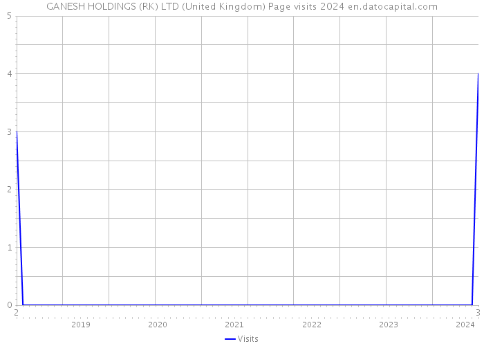 GANESH HOLDINGS (RK) LTD (United Kingdom) Page visits 2024 