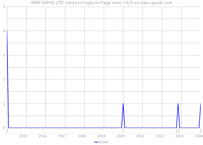 IMRE ARPAD LTD (United Kingdom) Page visits 2024 