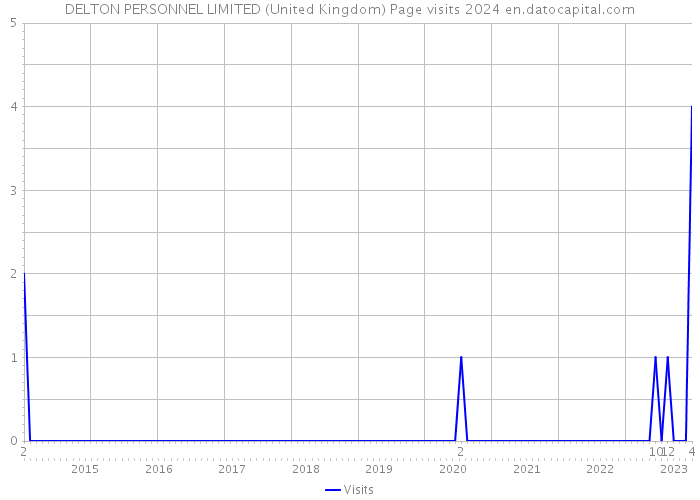 DELTON PERSONNEL LIMITED (United Kingdom) Page visits 2024 