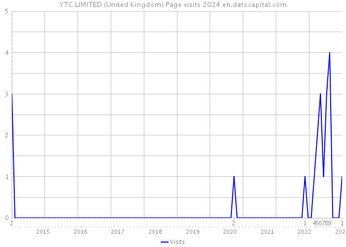 YTC LIMITED (United Kingdom) Page visits 2024 