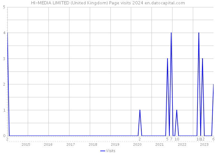 HI-MEDIA LIMITED (United Kingdom) Page visits 2024 