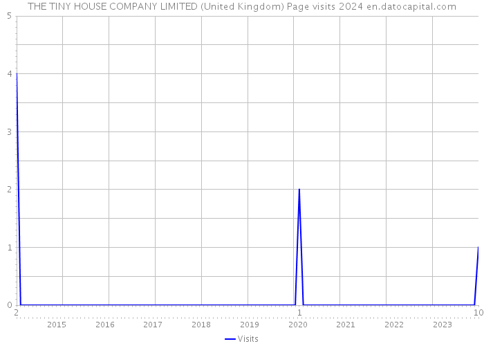 THE TINY HOUSE COMPANY LIMITED (United Kingdom) Page visits 2024 