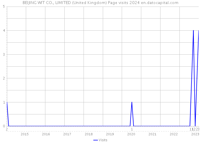 BEIJING WIT CO., LIMITED (United Kingdom) Page visits 2024 