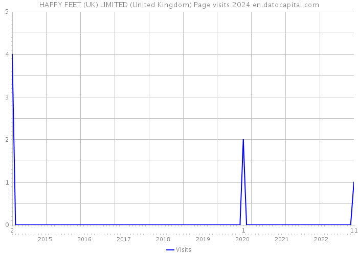 HAPPY FEET (UK) LIMITED (United Kingdom) Page visits 2024 