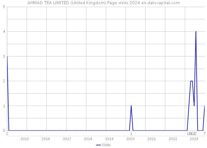AHMAD TEA LIMITED (United Kingdom) Page visits 2024 
