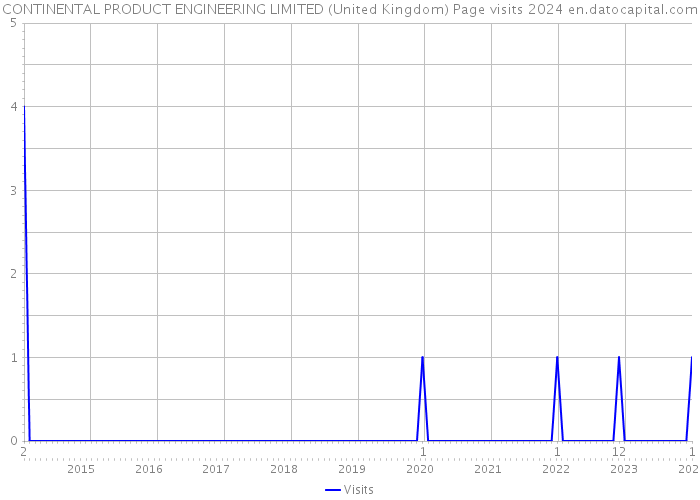 CONTINENTAL PRODUCT ENGINEERING LIMITED (United Kingdom) Page visits 2024 