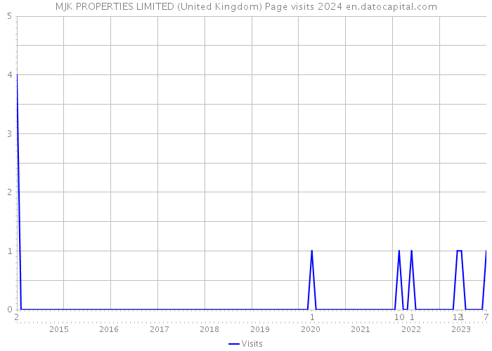 MJK PROPERTIES LIMITED (United Kingdom) Page visits 2024 