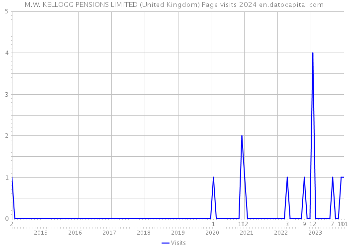 M.W. KELLOGG PENSIONS LIMITED (United Kingdom) Page visits 2024 
