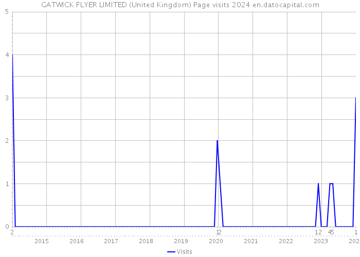 GATWICK FLYER LIMITED (United Kingdom) Page visits 2024 