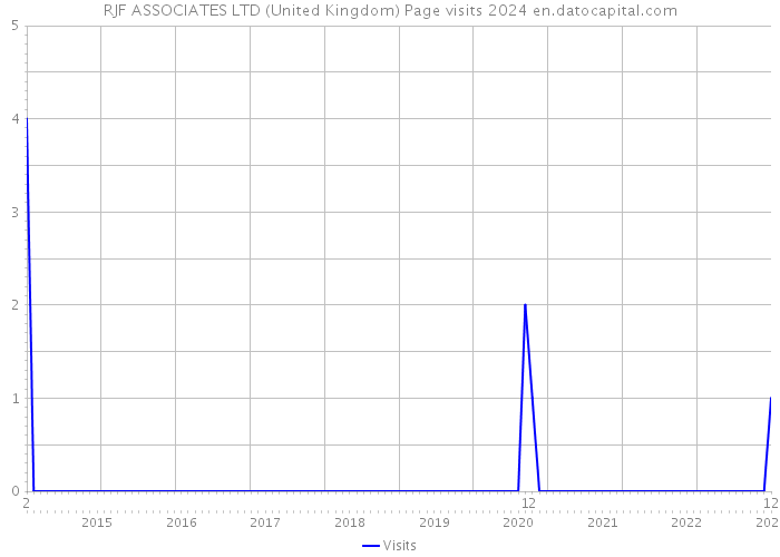 RJF ASSOCIATES LTD (United Kingdom) Page visits 2024 