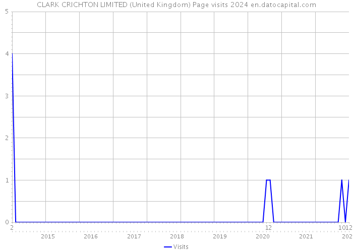 CLARK CRICHTON LIMITED (United Kingdom) Page visits 2024 