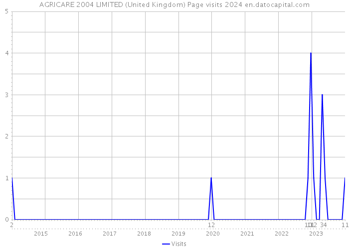 AGRICARE 2004 LIMITED (United Kingdom) Page visits 2024 