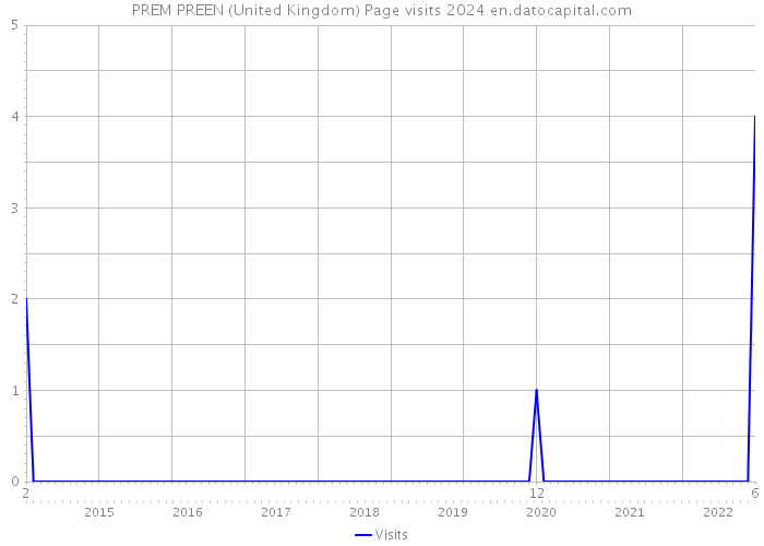PREM PREEN (United Kingdom) Page visits 2024 