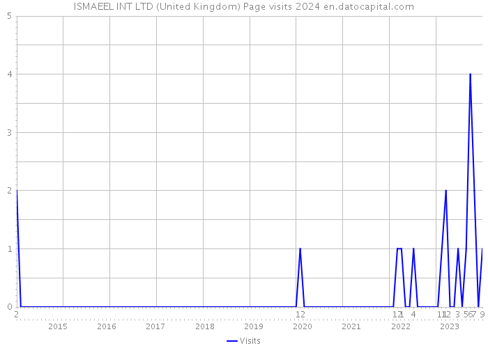 ISMAEEL INT LTD (United Kingdom) Page visits 2024 