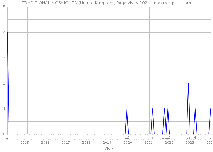 TRADITIONAL MOSAIC LTD (United Kingdom) Page visits 2024 